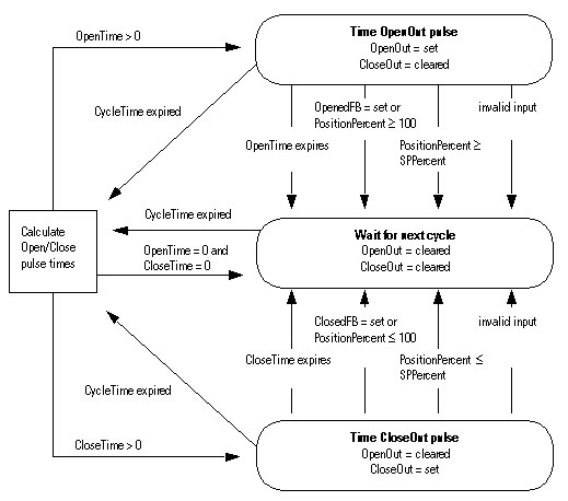 POSP Producing output pulses