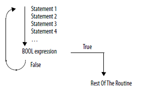 RSL5K_REPEAT&hellip;UNTIL execution