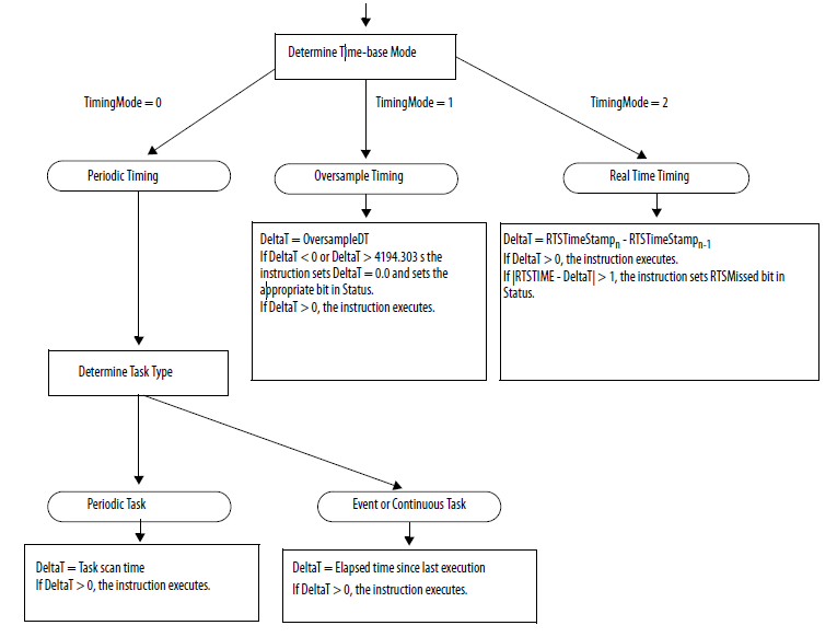 Timing Modes_Diagram