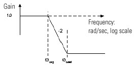 LDL2 Second Order Graph B