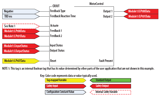 CROUT Programming diagram