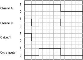 Light Curtain Cycle Inputs Operation
