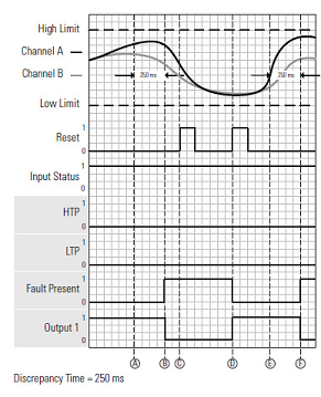 DCA and DCAF Discrepency Fault_manual restart