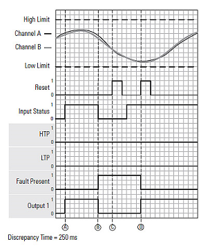 DCA and DCAF input status fault_manual_auto cold start