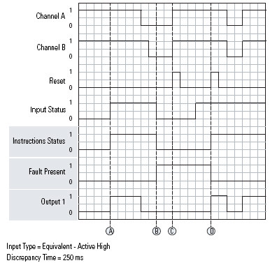 DCM I/O Status Fault Operation