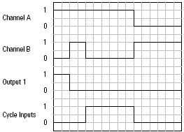 DIN Cycle Inputs Operation