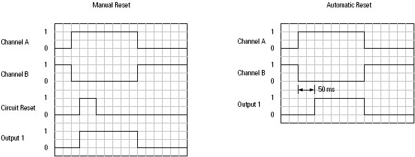 DIN manual and auto reset