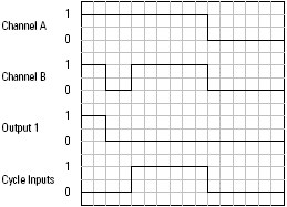 ESTOP Cycle Inputs Operation