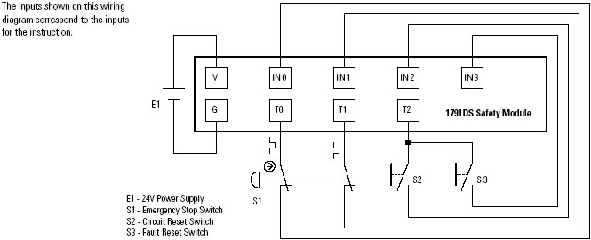 ESTOP Emergency stop with manual reset