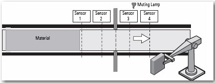 FSBM 4-sensor bi-dir muting application