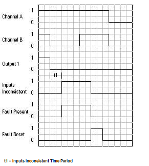 RIN Operation with Inconsistent Inputs