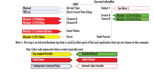 SMAT Programming example