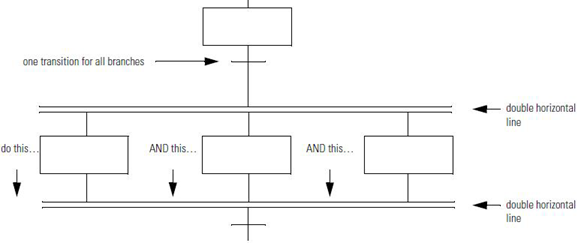 simultbranchdivergebig